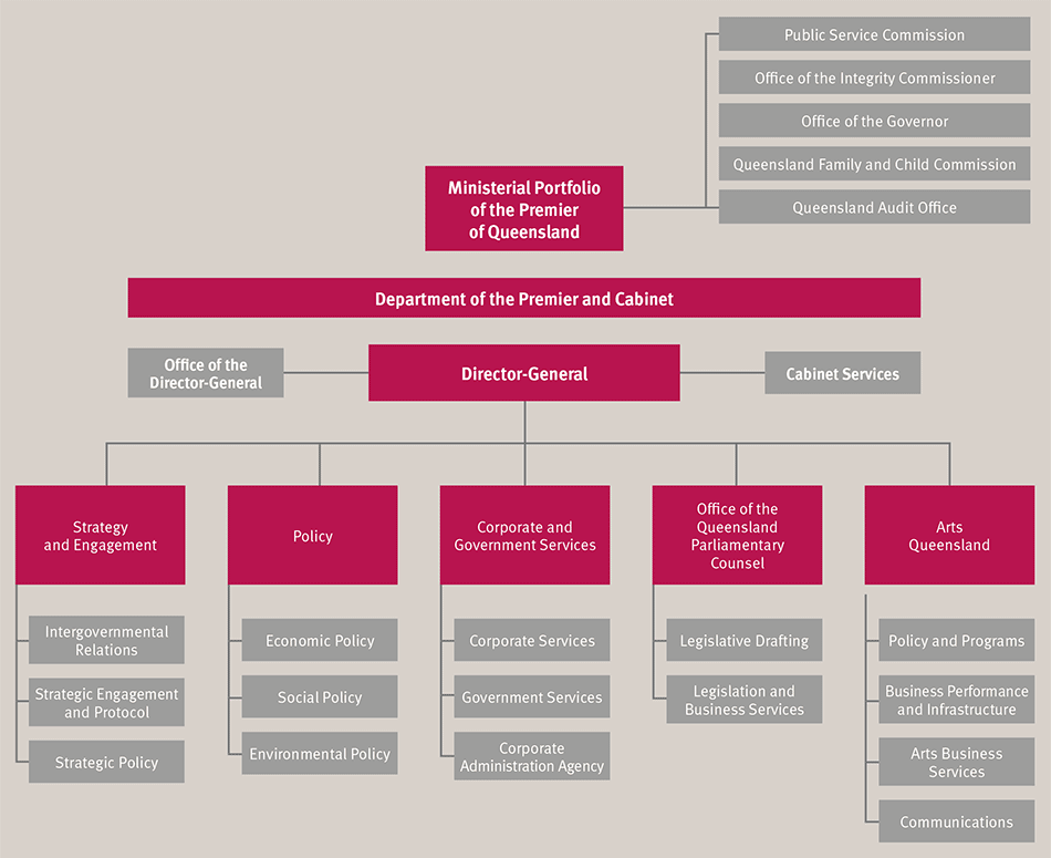 Dpc Organisational Chart