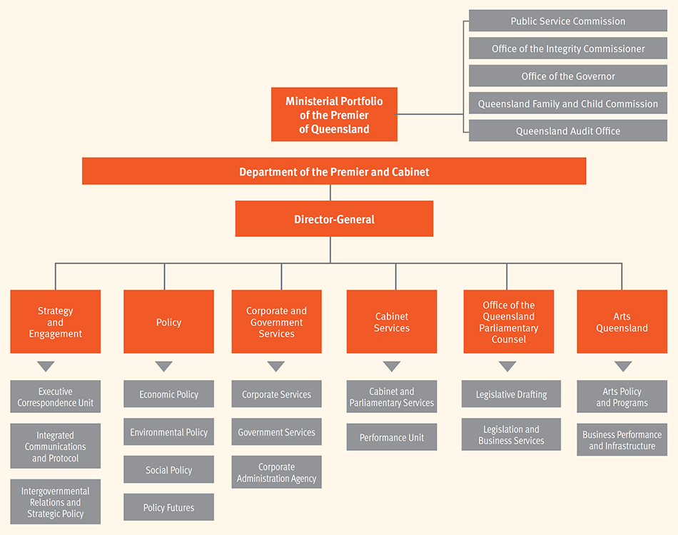 Dpc Organisational Chart