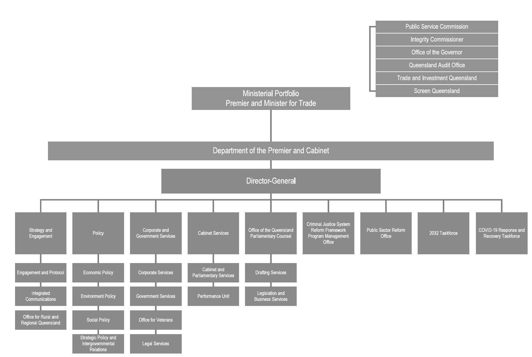 DPC organisational structure